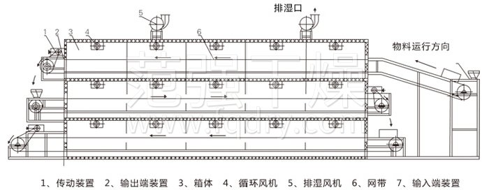 多層帶式干燥機結(jié)構(gòu)示意圖