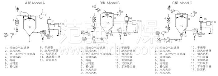 中藥浸膏噴霧干燥機(jī)結(jié)構(gòu)示意圖